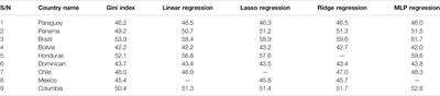 Modeling of COVID-19 Pandemic vis-à-vis Some Socio-Economic Factors